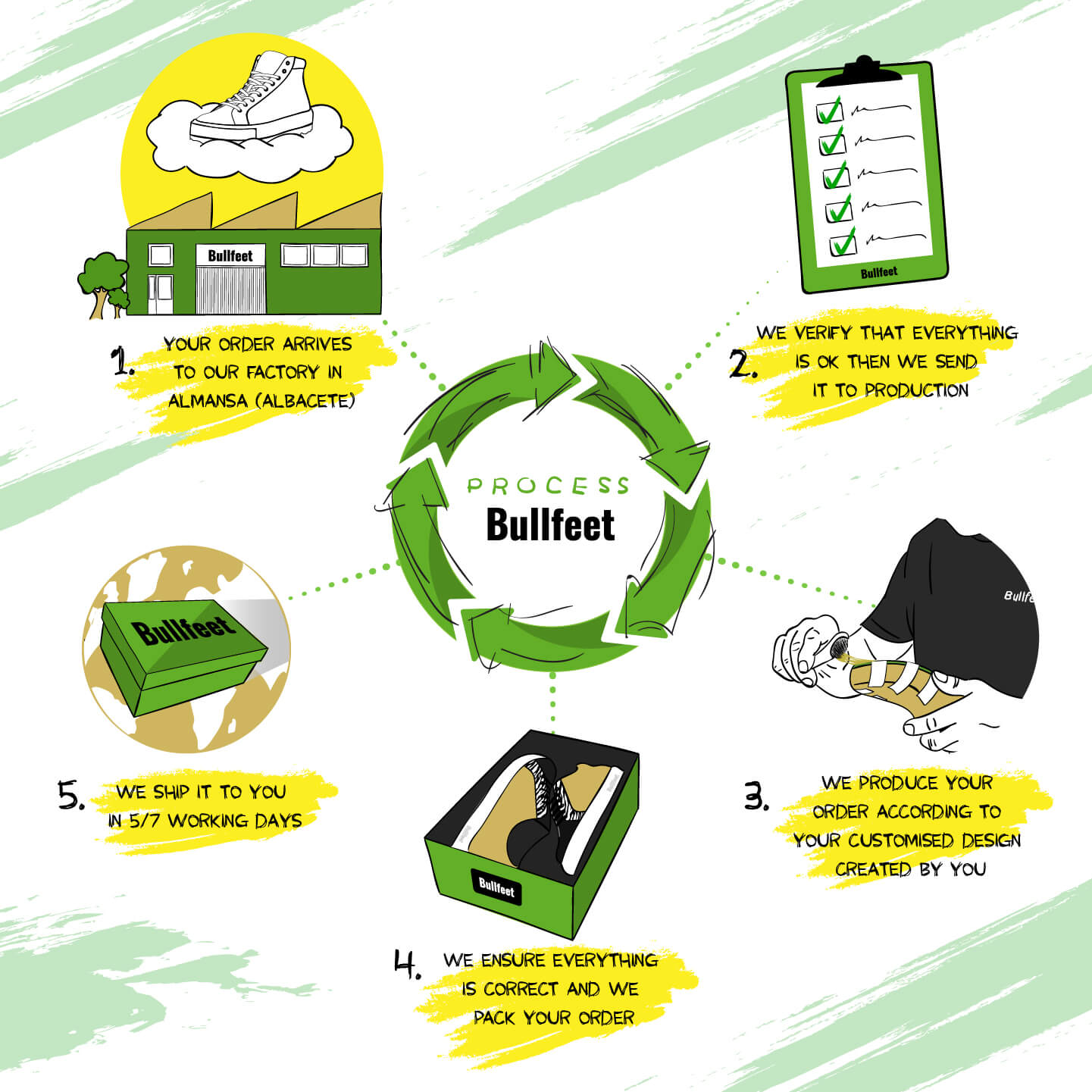 Steps in the Bullfeet custom shoe manufacturing process